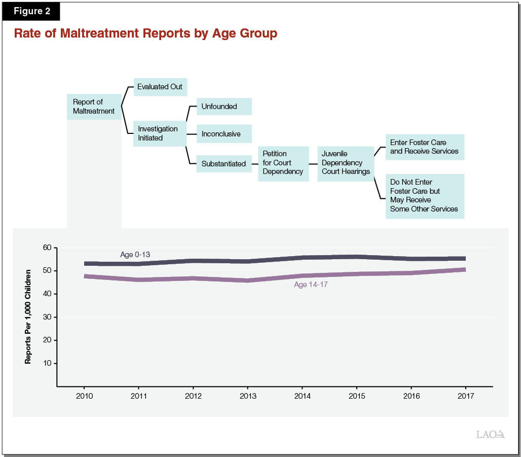 Figure 2 - Rate of Maltreatment Reports by Age Group