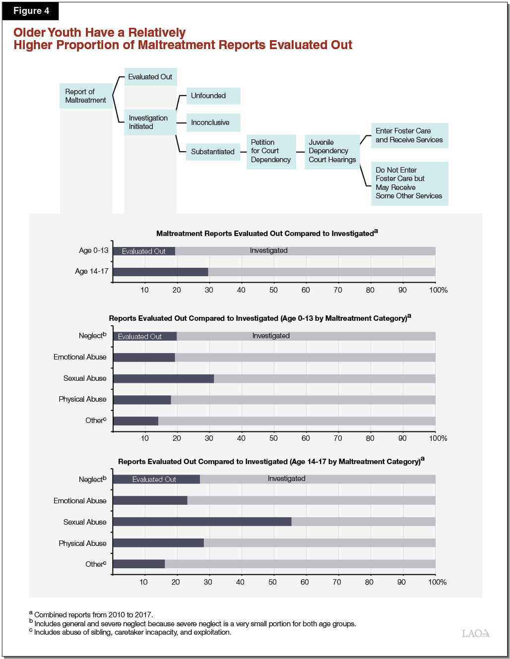 Figure 4 - Older Youth Have a Relatively Higher Proportion of Maltreatment Reports Evaluated Out