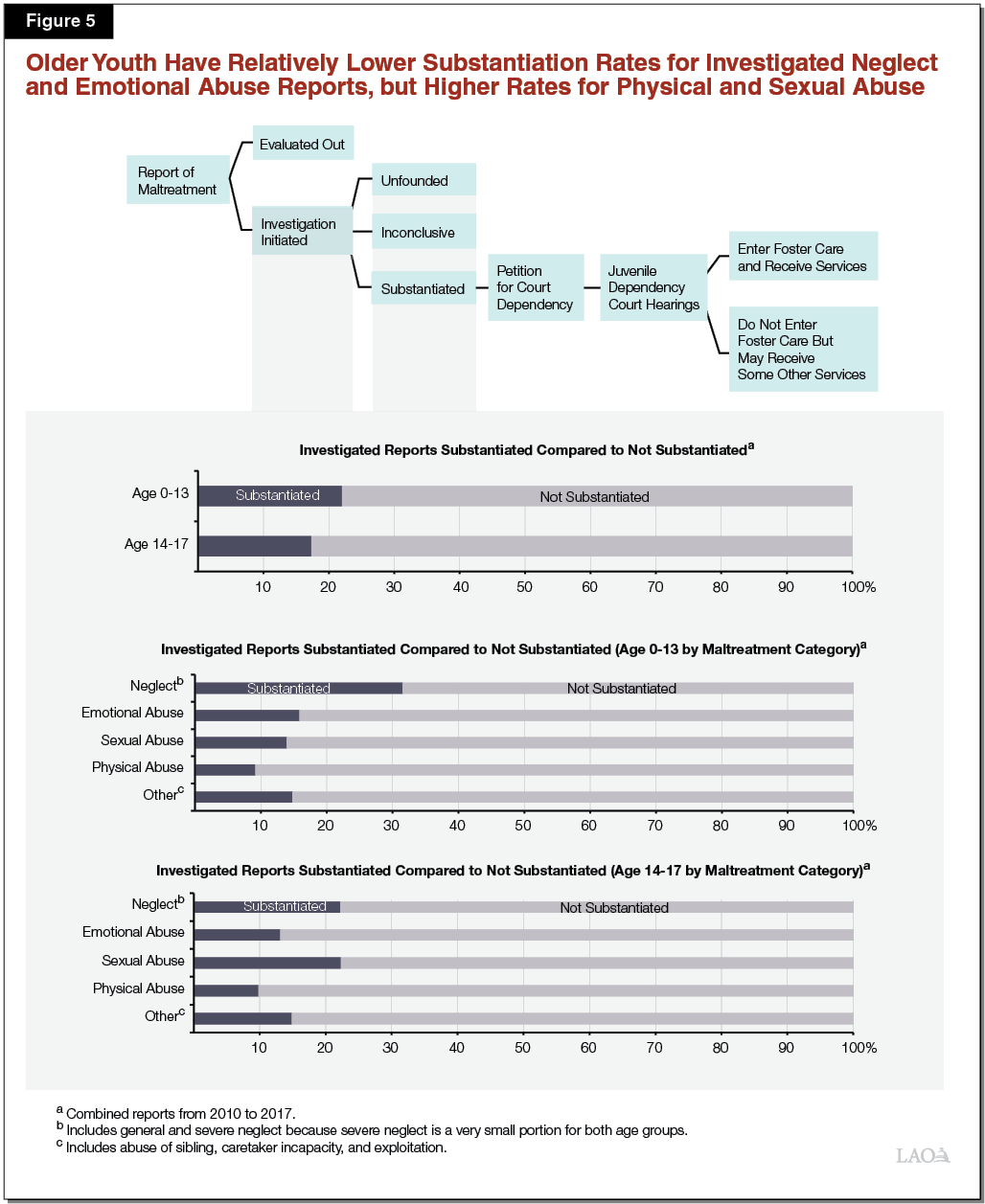 Figure 5 - Older Youth Have Relatively Lower Substantiation Rates for Investigated Neglect and Emotional Abuse Reports, but Higher Rates for Physical and Sexual Abuse