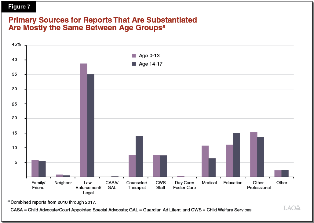 Figure 7 - Primary Sources for Reports That are substantiated are mostly the same between Groups