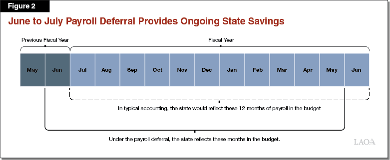 Figure 2: June to July Payroll Deferral Provides Ongoing State Savings
