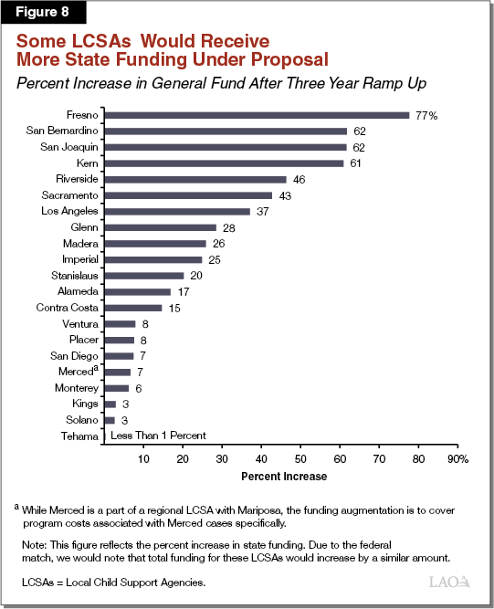Figure 8 - Some LCSAs Would Receive More State Funding Under Proposal