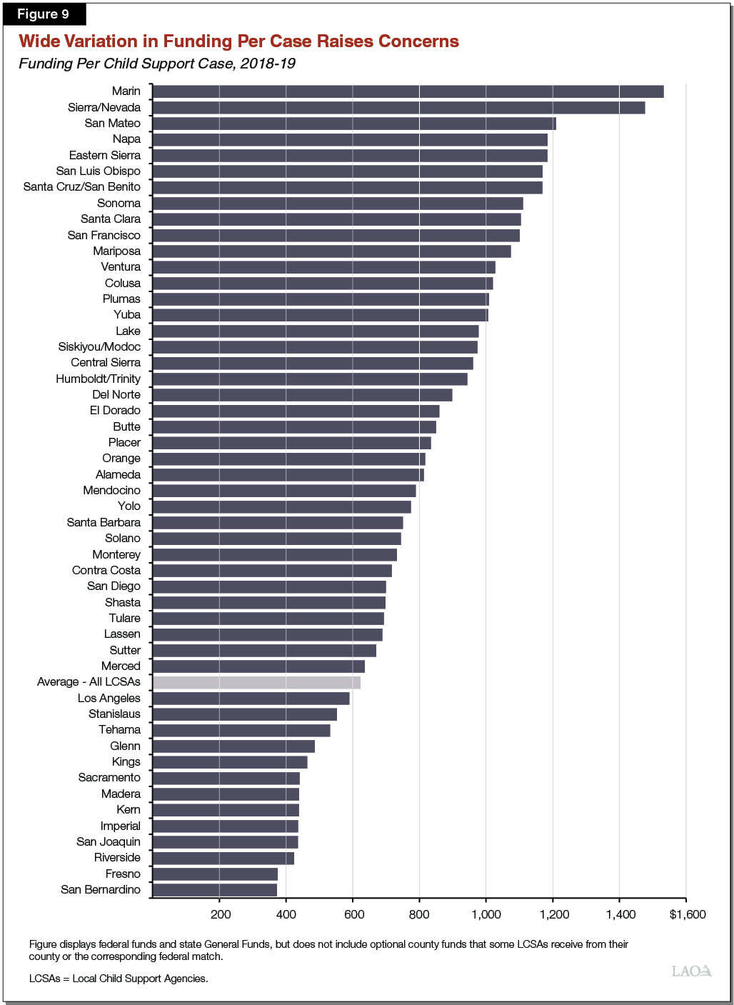 Figure 9 - Wide Variation in Funding Per Case Raises Concerns