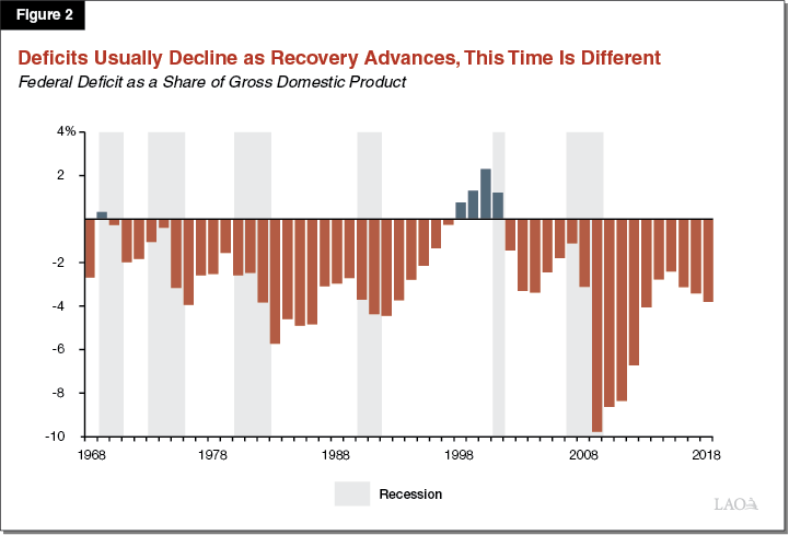 Figure 2 - Deficits Usually Decline as Recovery Advances, This Time Is Different