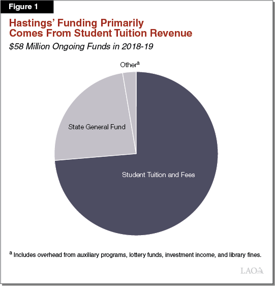 Figure 1 - Hastings Funding Primarily Comes From Student Tuition Revenue