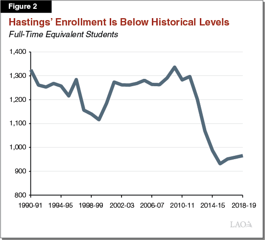 Figure 2 - Hastings Enrollment Is Below Historical Levels