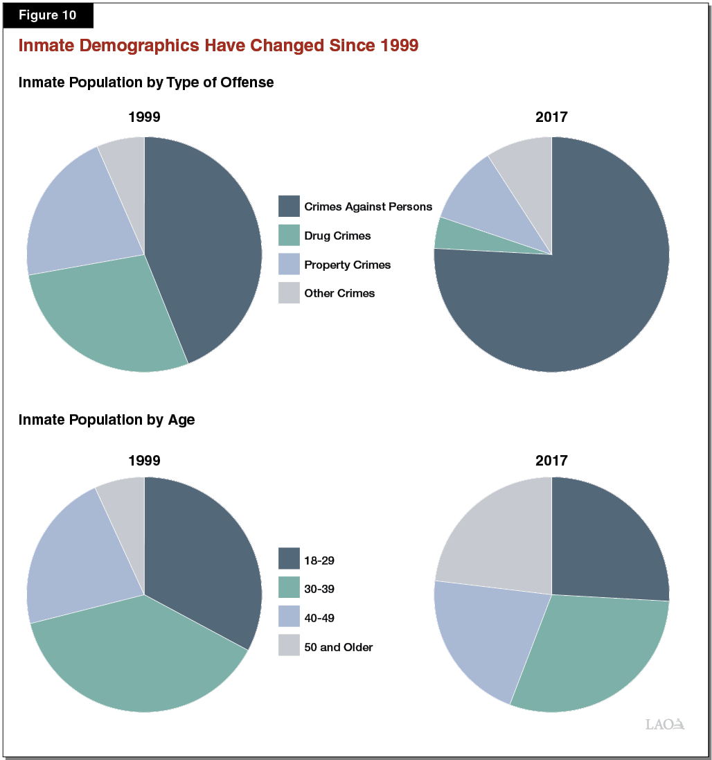 Figure 10 - Inmate Demographics Have Changed Since 1999