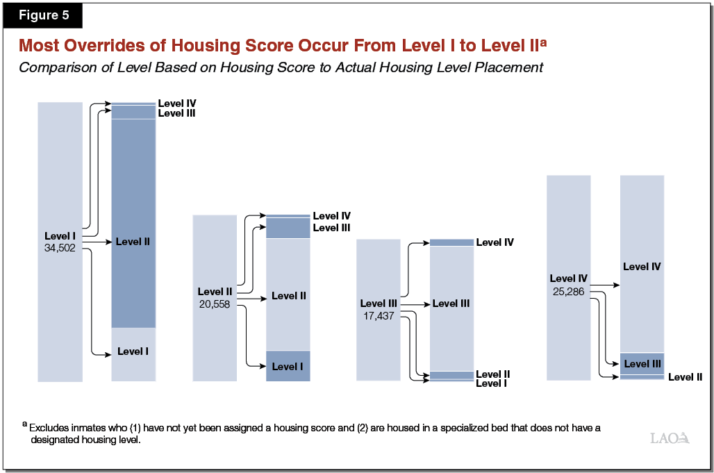 Figure 5 - Most Overrides Occur From Level I to Level II