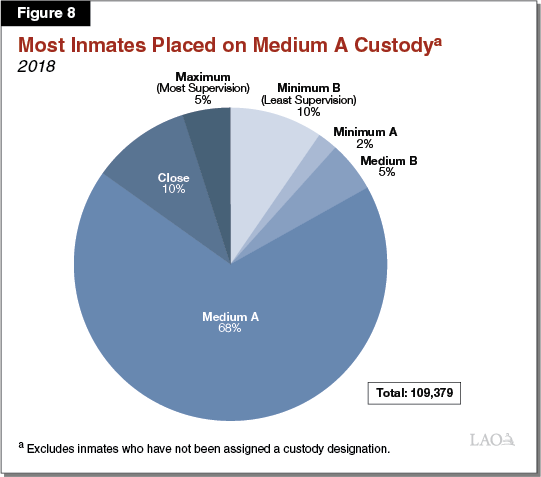 Figure 8 - Most Inmates Placed on Medium Custody