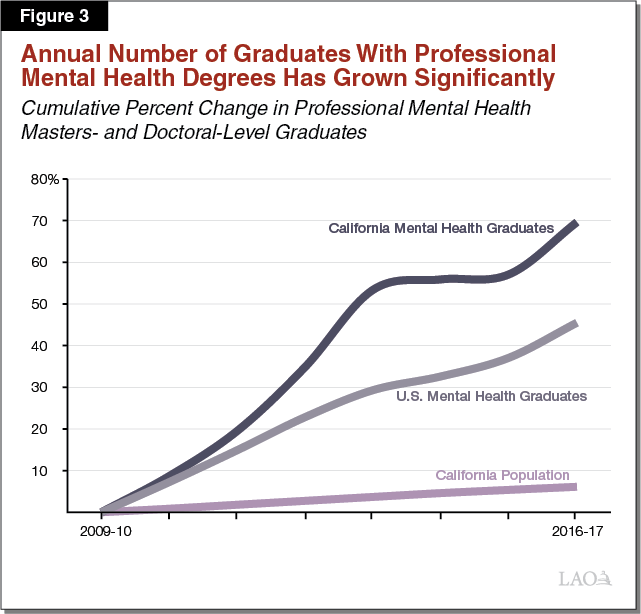 Figure 3 - Annual Number of Graduates With Professional Mental Health Masters or Doctoral Degrees Has Grown Significantly