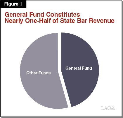 Figure 1 - General Fund Constitutes Nearly One-Half of State Bar Revenue