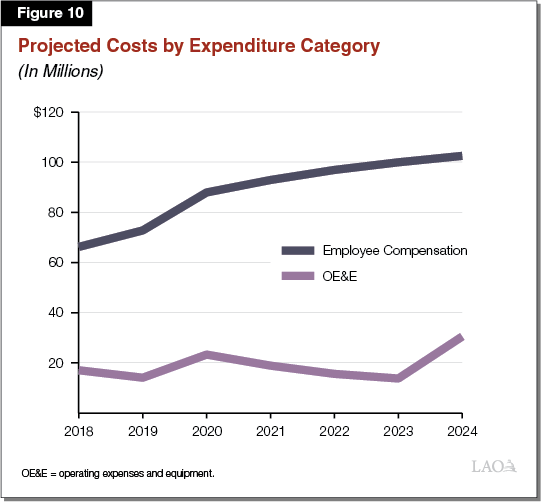Figure 10 - Projected Costs by Expenditure Category