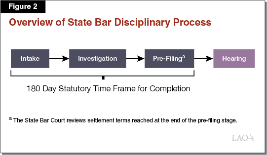 Figure 2 - Overview of State Bar Disciplinary Process