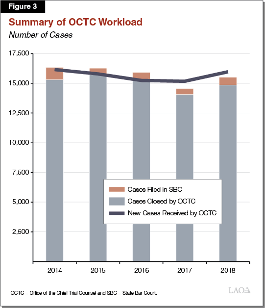 Figure 3 - Summary of OCTC Workload