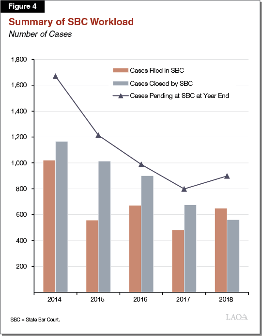 Figure 4 - Summary of OCTC Workload