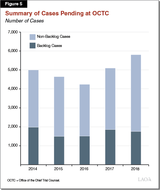 Figure 5 - Summary of Cases Pending at OCTC