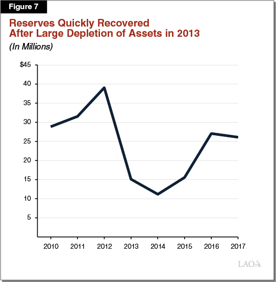 Figure 7 - Reserves Quickly Recovered After Large Depletion of Assets in 2013