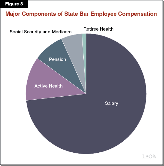 Figure 8 - Major Components of State Bar Employee Compensation