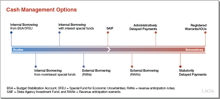 Cash Management Options