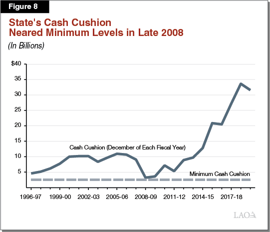 Figure 8 - State's Cash Cushion Neared Minimum Levels in Late 2008