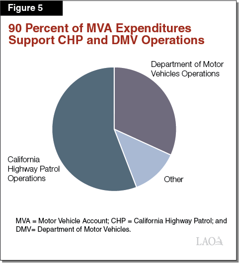 Figure 5: 90 Percent of MVA Expenditures Support CHP and DMV Operations