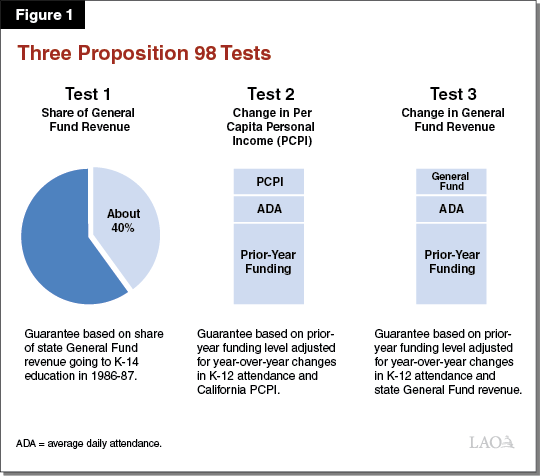 Figure - 1. Three Proposition 98 Tests