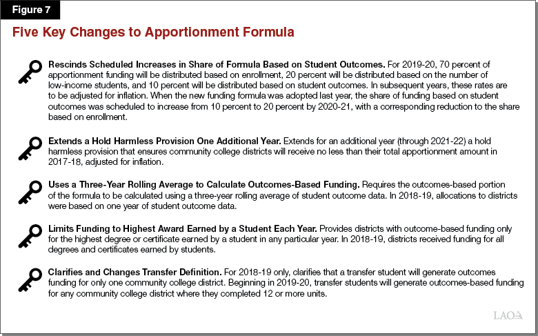 Figure - 7. Five Key Changes to Apportionment Formula