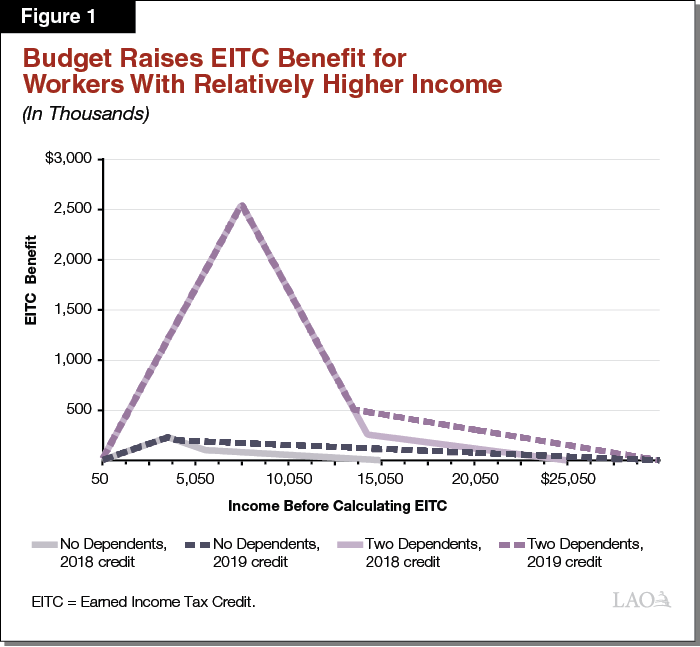 Figure 1 - Budget Raises EITC Benefit for Workers With Relatively Higher Income
