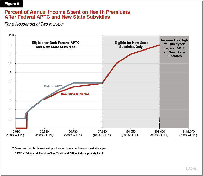 Figure 6 - Percent of Income Spent on Health Premiums After Federal APTC and New State Subsidies