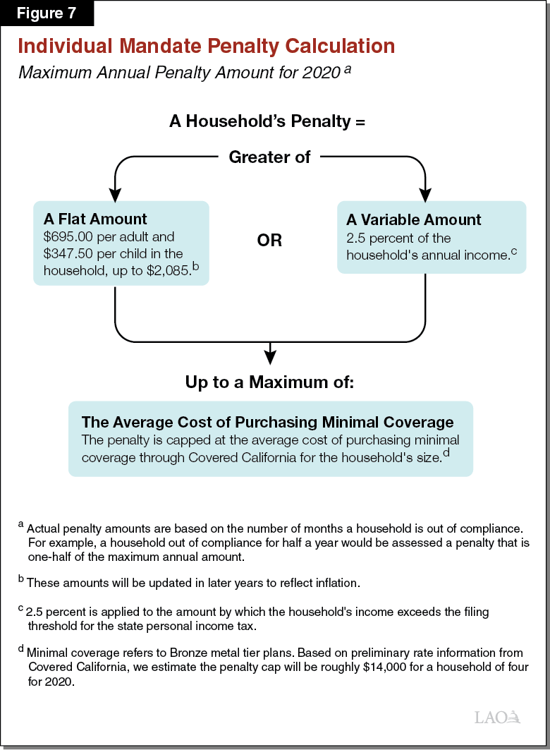 Figure 7 - Figure 7 - Individual Mandate Penalty Calculation