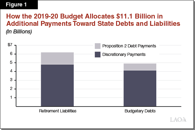 Figure 1: How the 2019-20 Budget Allocates $11.1 Billion in Additional Payments Toward State Debts and Liabilities