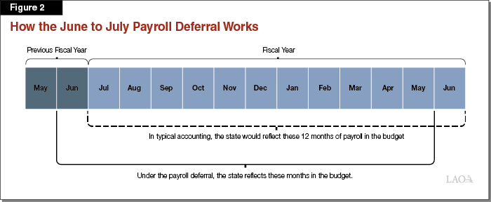 Figure 2: How the June to July Payroll Deferral Works