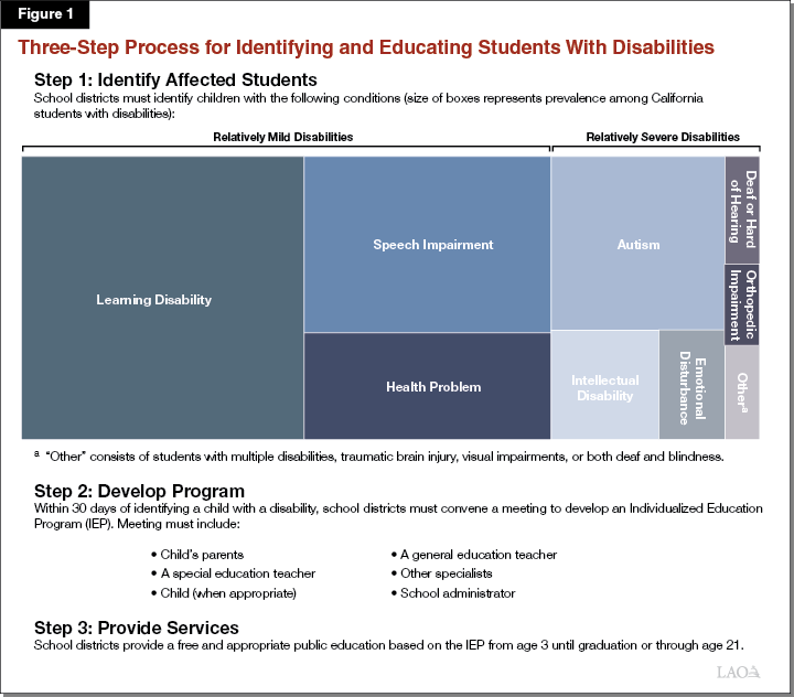 Figure 1 - Three-Step Process for Identifying and Educating Students With Disabilities