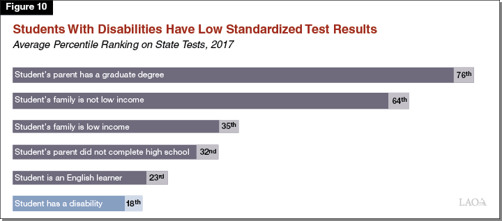 Figure 10 - Students With Disabilities Have Lower Standardized Test Results