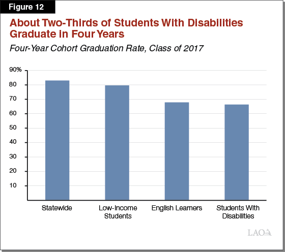 Figure 12 - About Two-Thirds of Students With Disabilities Graduate in Four Years