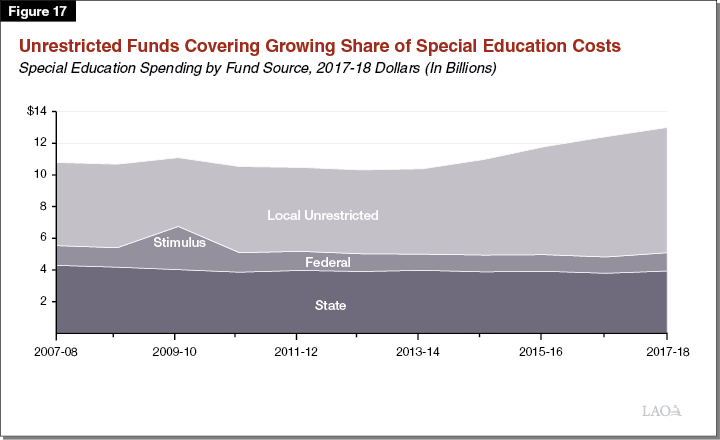 Figure 17 - Unrestricted Funds Covering Growing Share of Special Education Costs