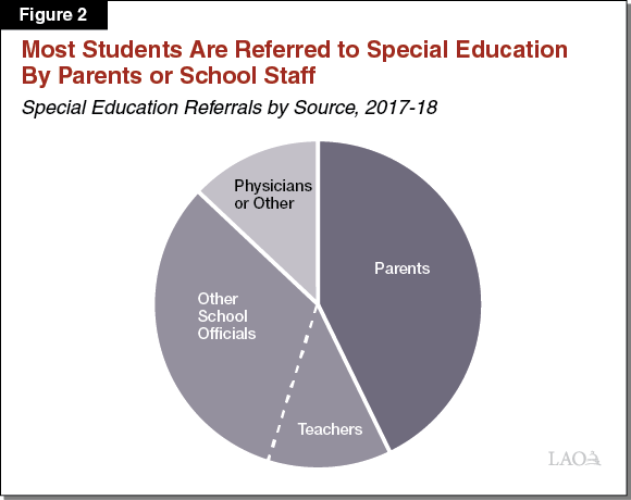Figure 2 - Most Students Are Referred to Special Education by Parents or School Staff