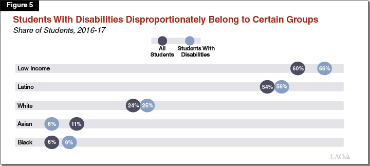Figure 5 - Students With Disabilities Disproportionately Belong to Certain Groups