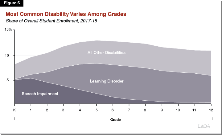 Figure 6 - Most Common Disability Varies Among Grades