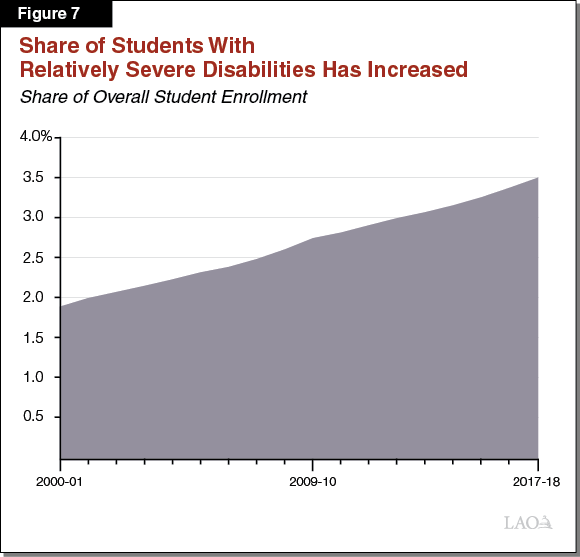 Figure 7 - Share of Students With Relatively Severe Disabilities Has Increased