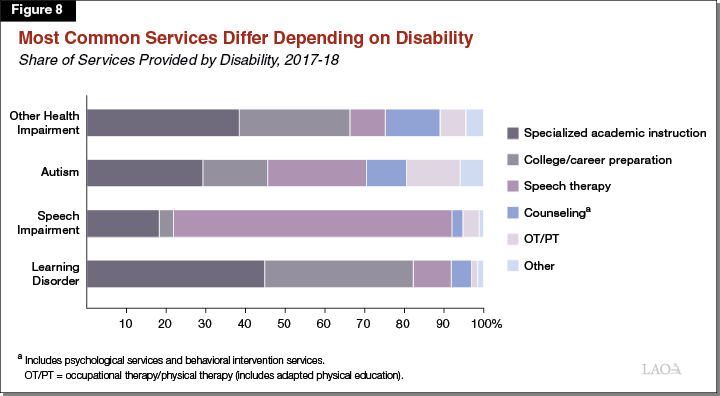 Figure 8 - Most Common Services Differ Depending on Type of Disability
