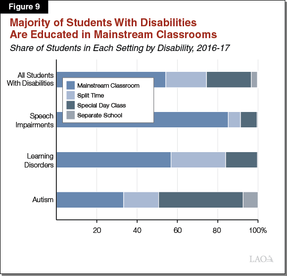 Figure 9 - Majority of Students With Disabilities Are in Mainstream Classrooms