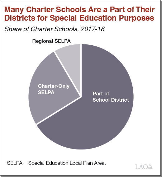 Text Box Figure Many Charter Schools Are a Part of Their Districts for Special Education Purposes