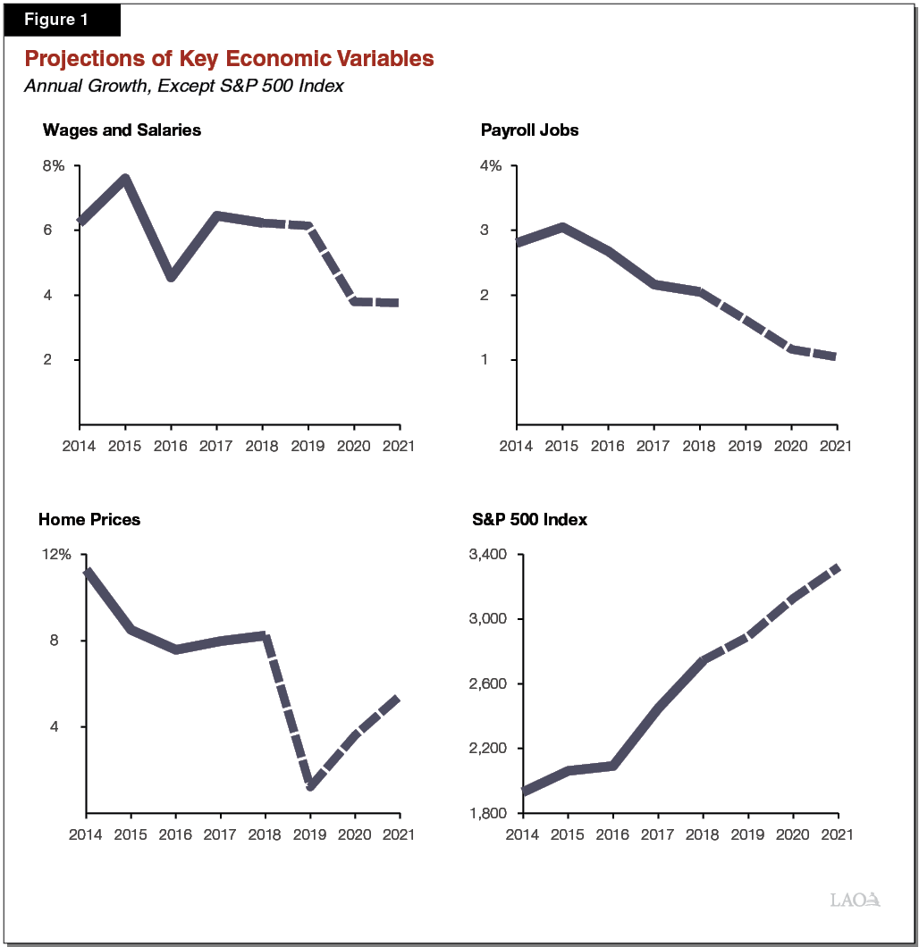 Figure 1 - Projections of Key Economic Variables