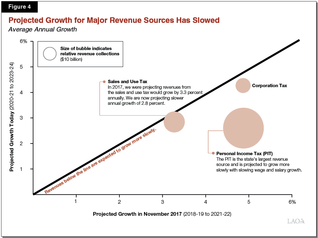 Figure 4 - Projected Annual Growth for Major Revenue Sources Has Slowed
