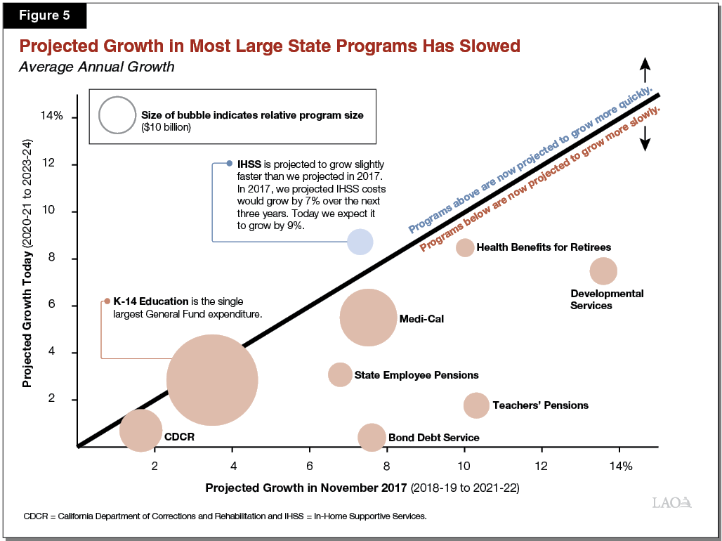 Figure 5 - Projected Annual Growth in Most Large State Programs Has Slowed