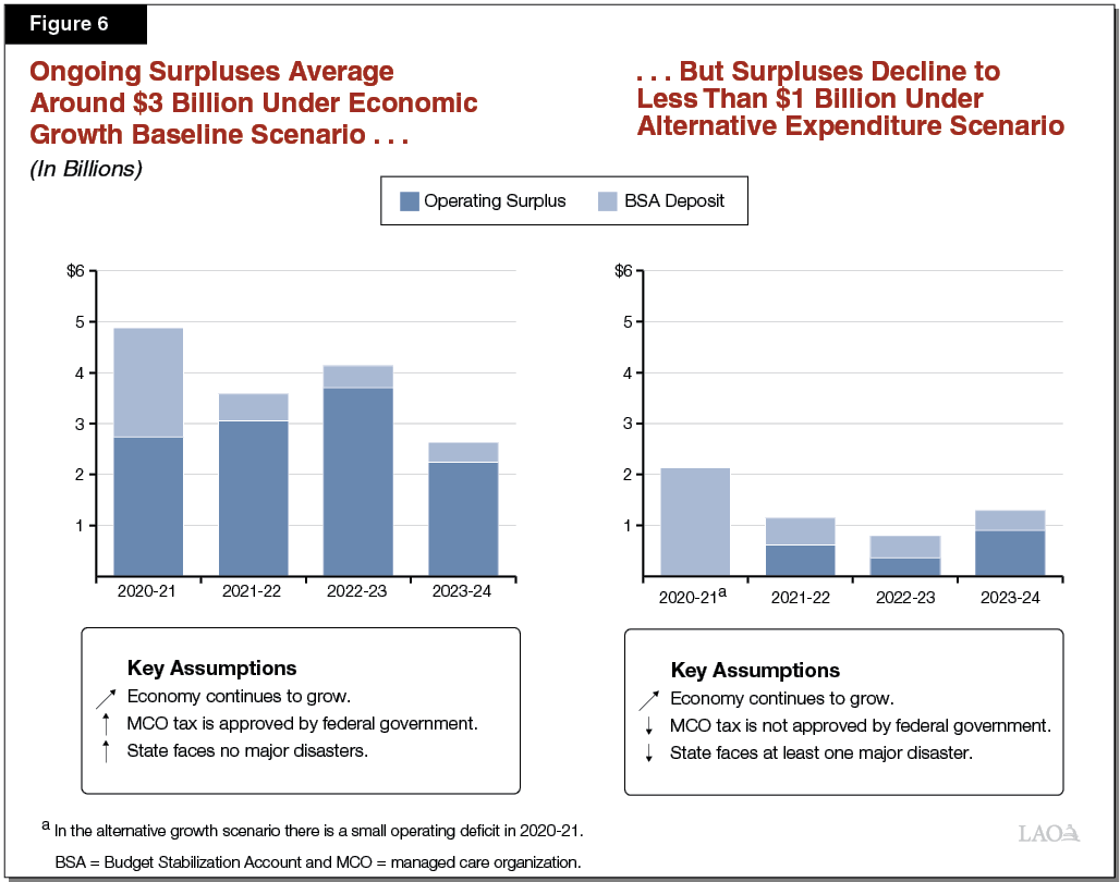 Figure 6 - Ongoing Surpluses Average Around $3 Billion Under Economic Growth Baseline Scenario