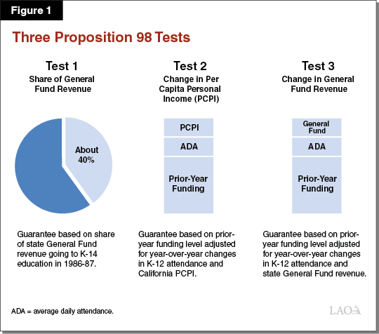 Figure 1 - Three Proposition 98 Tests