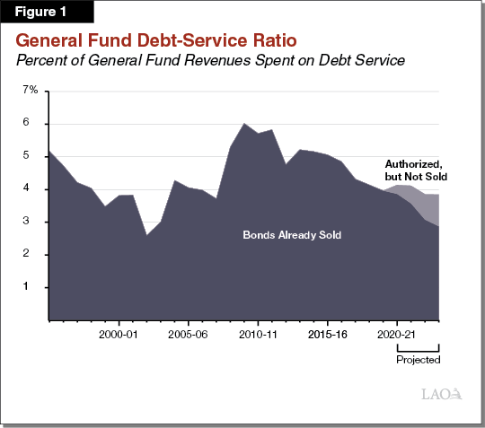 Figure 1 Debt Service Ratio Expected to Decline