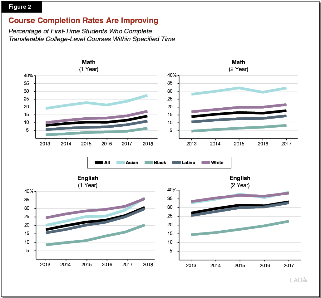 Figure 2 - Student Completion Rates Are Improving